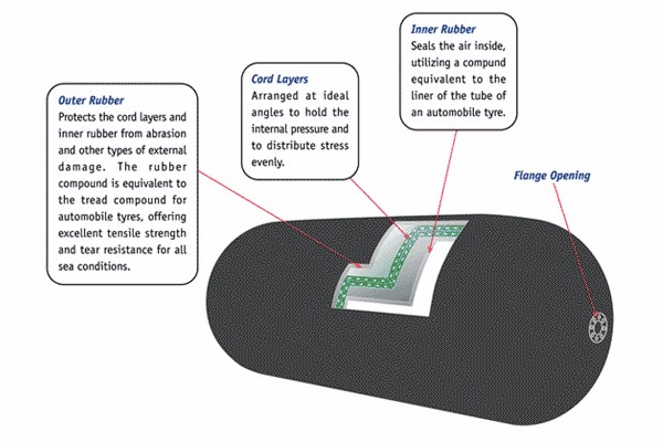 Inflatable Floating Yokohama Pneumatic Marine Rubber Fender With Chain Net 5