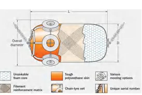 Evergreen EVA Floating Polyurethane Foam Filled Fender 2