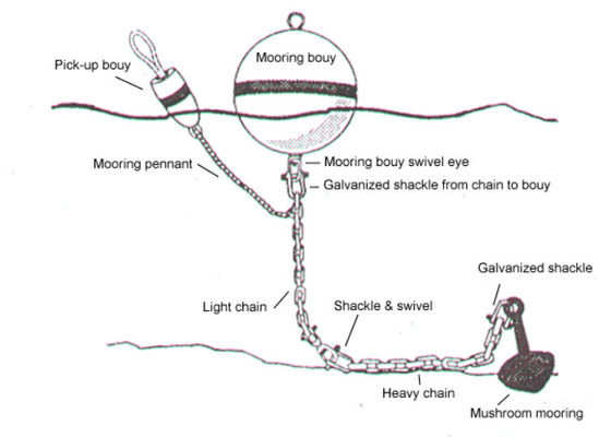 Quality High Floatage Buoyancy Foam Filled Marker Buoy Marine Mooring Buoys factory